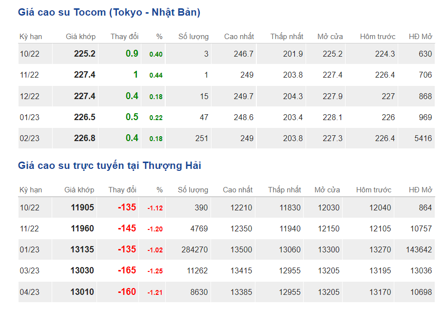 Giá cao su hôm nay 110 