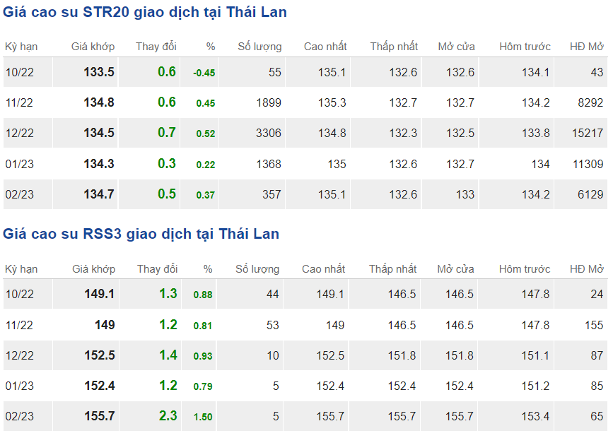 Giá cao su hôm nay 110 Biến động trái chiều trên sàn thế giới