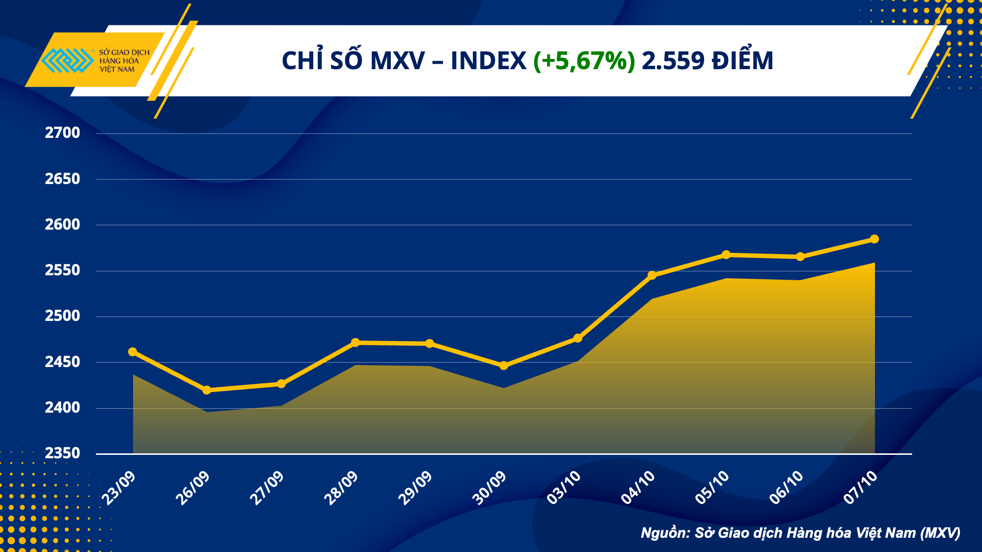 Giá dầu tăng vọt hơn 15 dẫn dắt đà tăng mạnh của thị trường hàng hóa