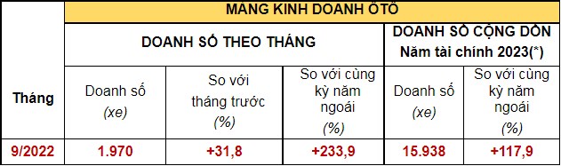 Hơn 55 nghìn chiếc Honda Vision bán bán ra trong tháng 9