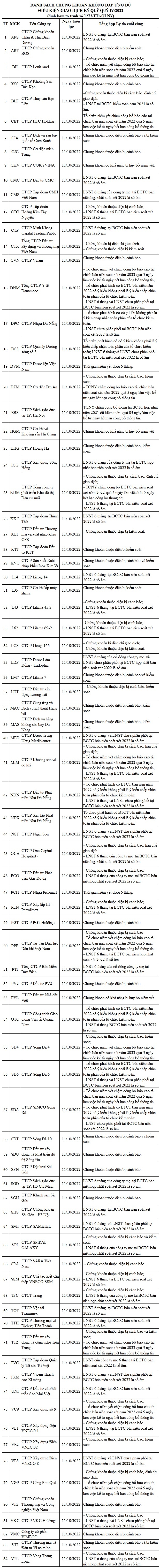 84 doanh nghiệp bị cắt margin trên HNX trong quý 4