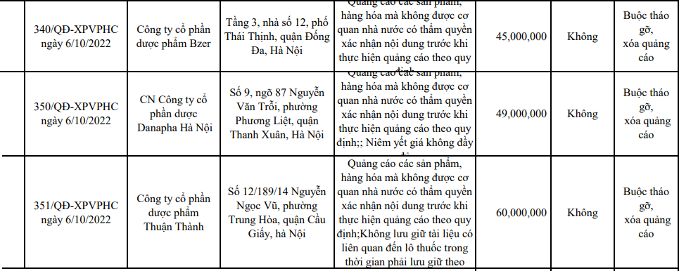 Nhiều công ty dược phẩm bị xử phạt do vi phạm quảng cáo