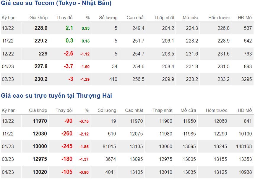 Giá cao su hôm nay 1110 