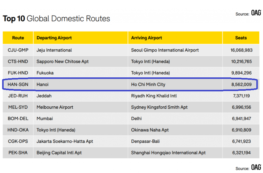 Ngành hàng không Việt Nam phục hồi tích cực 
