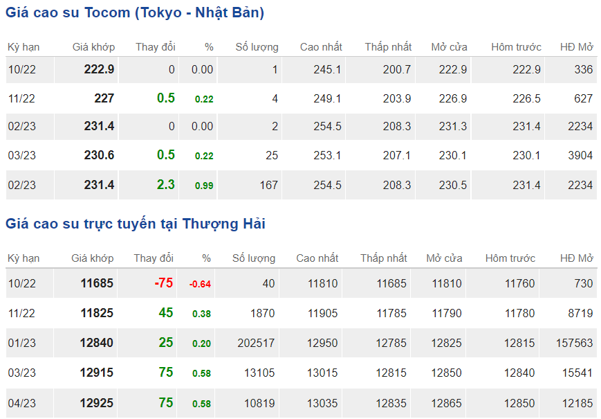 Giá cao su hôm nay 1810