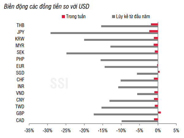 Tỷ giá USDVND gặp nhiều áp lực lớn