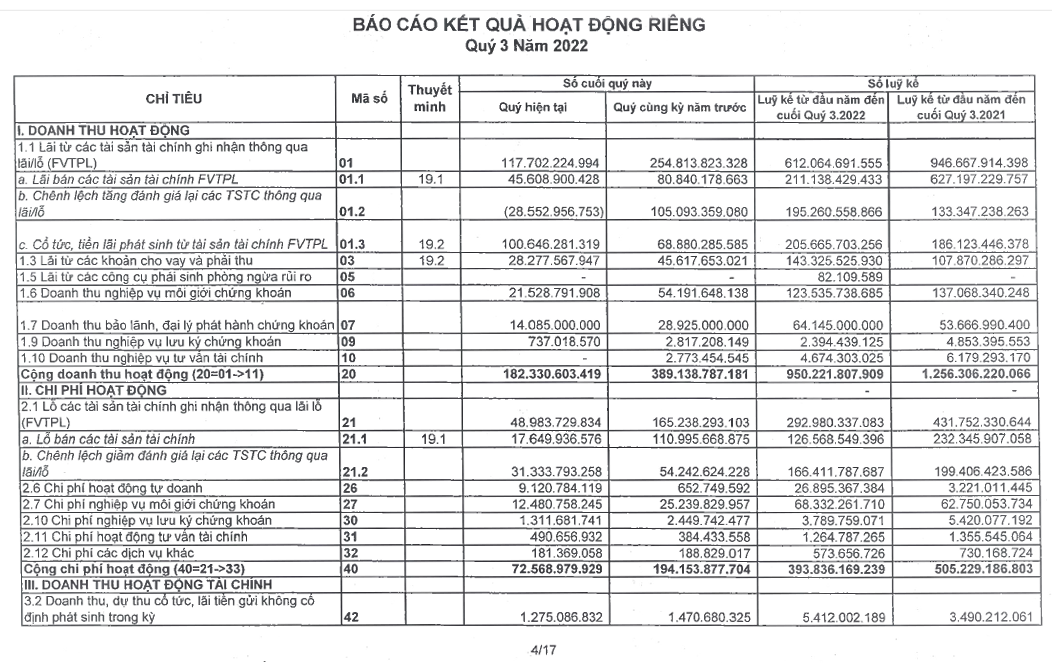 Chứng khoán VIX báo lãi quý 3 giảm gần 46