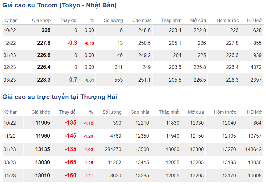 Giá cao su hôm nay 210 Quay đầu giảm trên sàn Nhật Bản