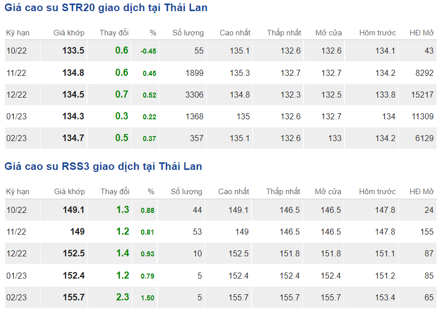 Giá cao su hôm nay 210 Quay đầu giảm trên sàn Nhật Bản