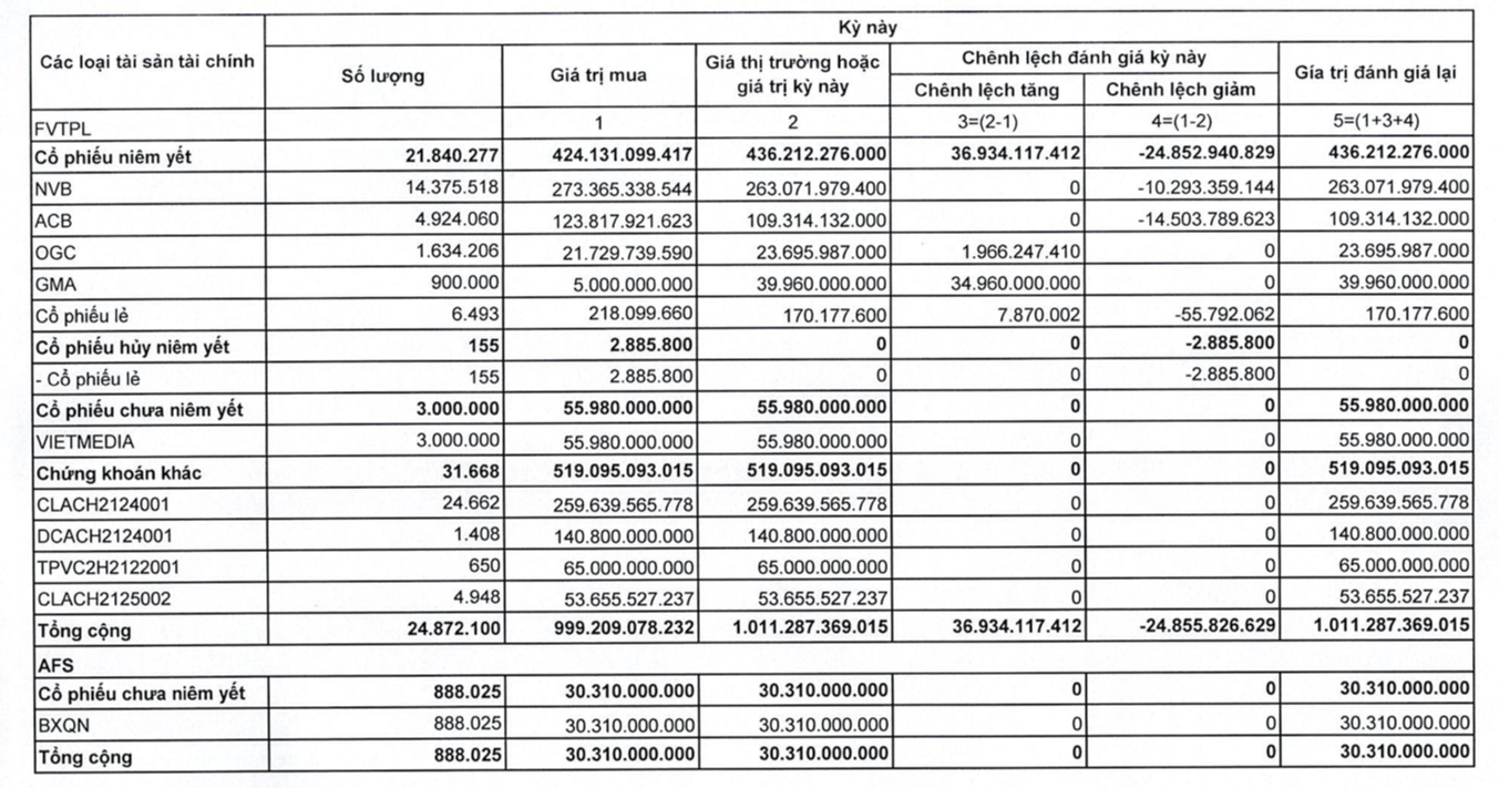 Chứng khoán Everest EVS có quý III lỗ kỷ lục