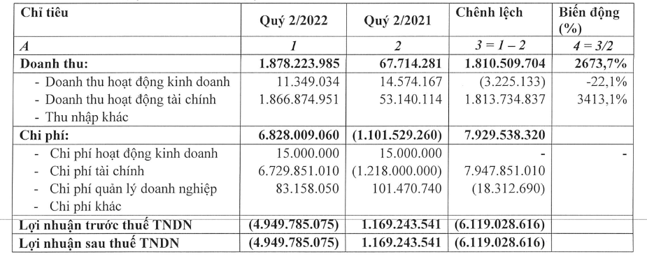 Công ty Quản lý quỹ Pavo Capital bị phạt 145 triệu đồng