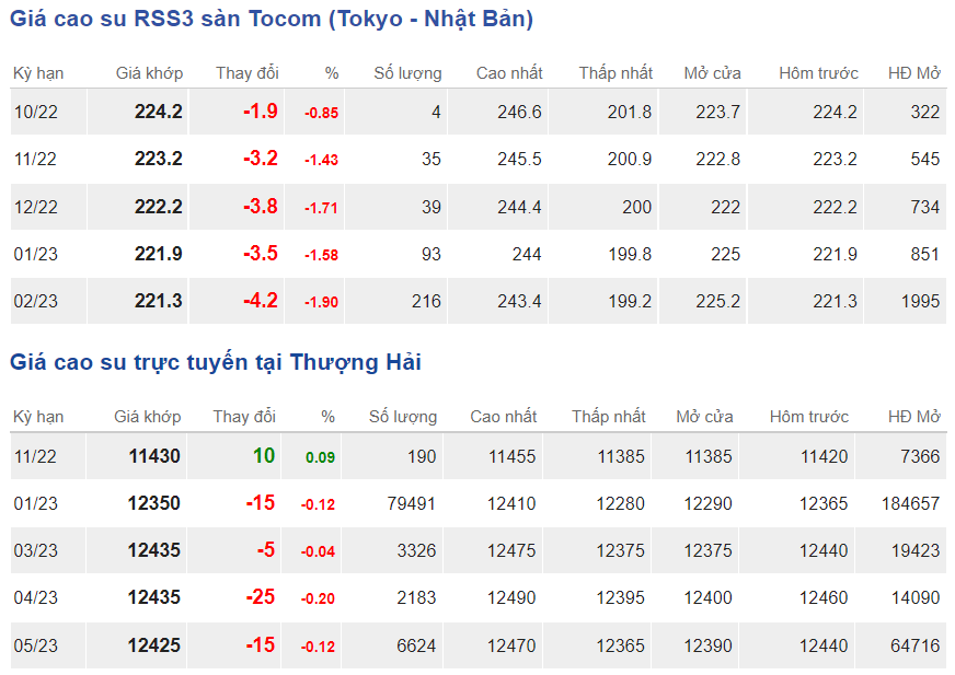 Giá cao su hôm nay 2210 Điều chỉnh giảm quanh mức 1
