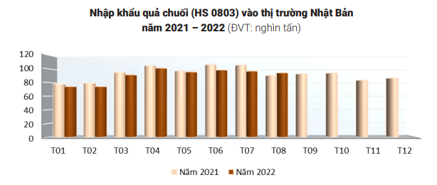 Nhật Bản gia tăng nhập khẩu trái chuối của Việt Nam