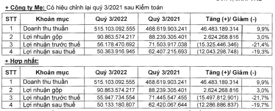 Chịu bất lợi tỷ giá Sợi Thế Kỷ STK báo lợi nhuận quý 3 đi lùi 20