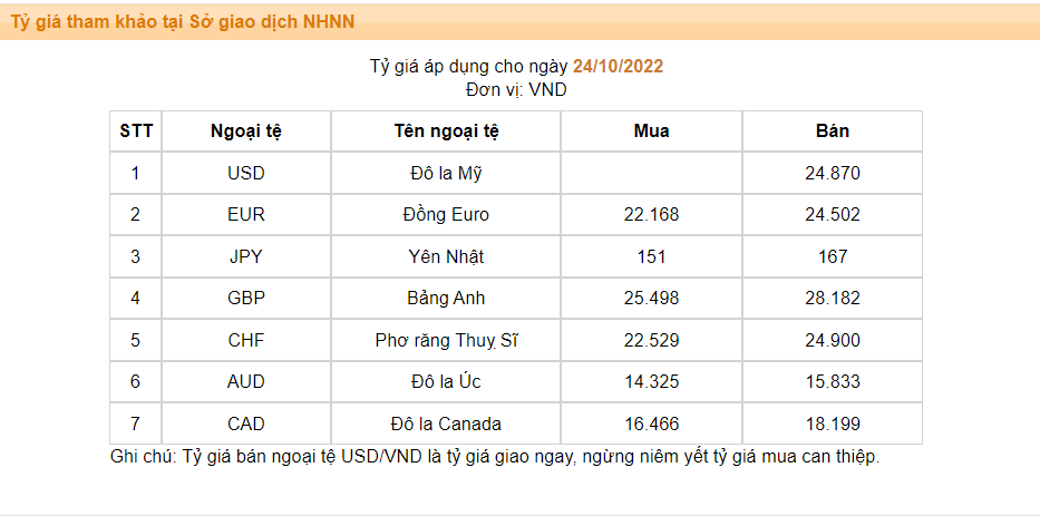 Ngân hàng Nhà nước tiếp tục tăng mạnh giá bán USD