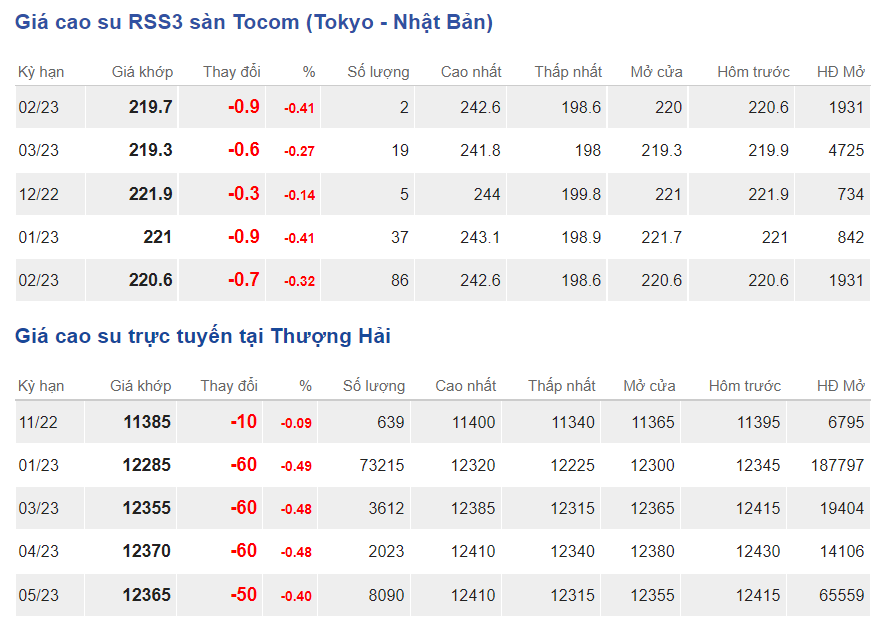 Giá cao su hôm nay 2510