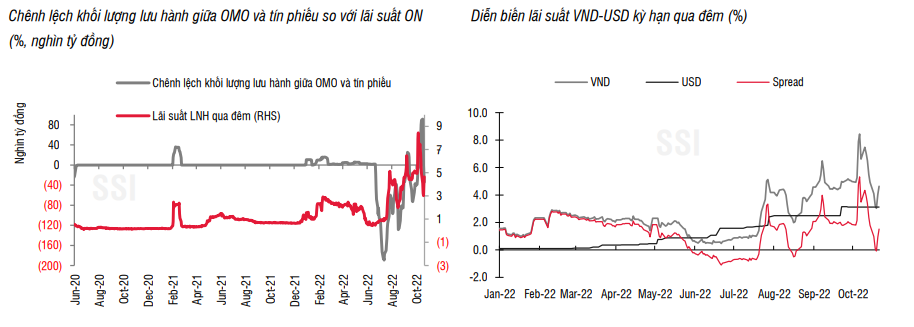 NHNN hút ròng 123000 tỷ đồng thông qua phát hành tín phiếu