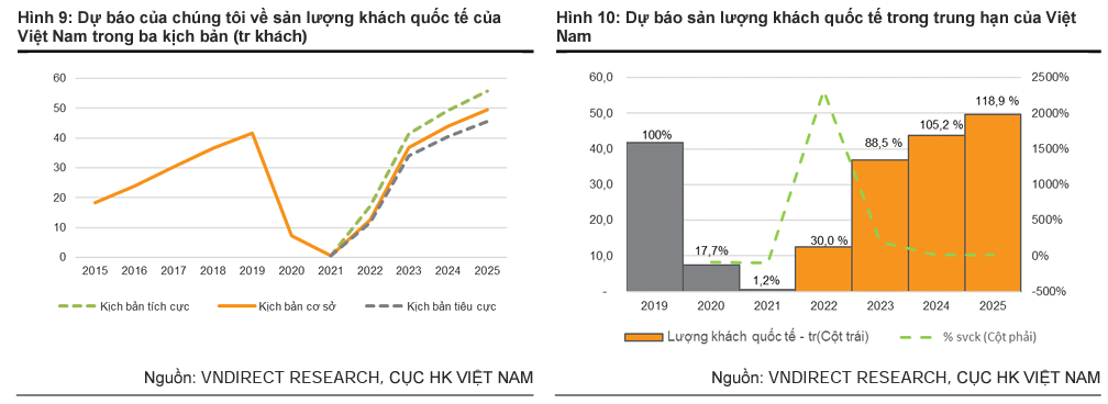 Bán lẻ hàng không sẽ là ngành hưởng lợi nhất khi sản lượng khách quốc tế phục hồi