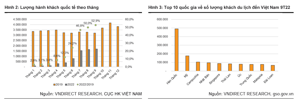 Bán lẻ hàng không sẽ là ngành hưởng lợi nhất khi sản lượng khách quốc tế phục hồi