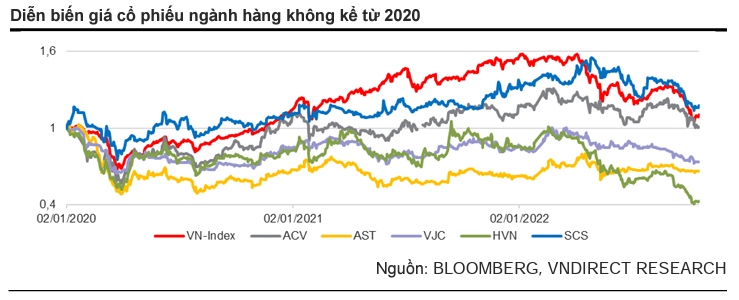 Bán lẻ hàng không sẽ là ngành hưởng lợi nhất khi sản lượng khách quốc tế phục hồi