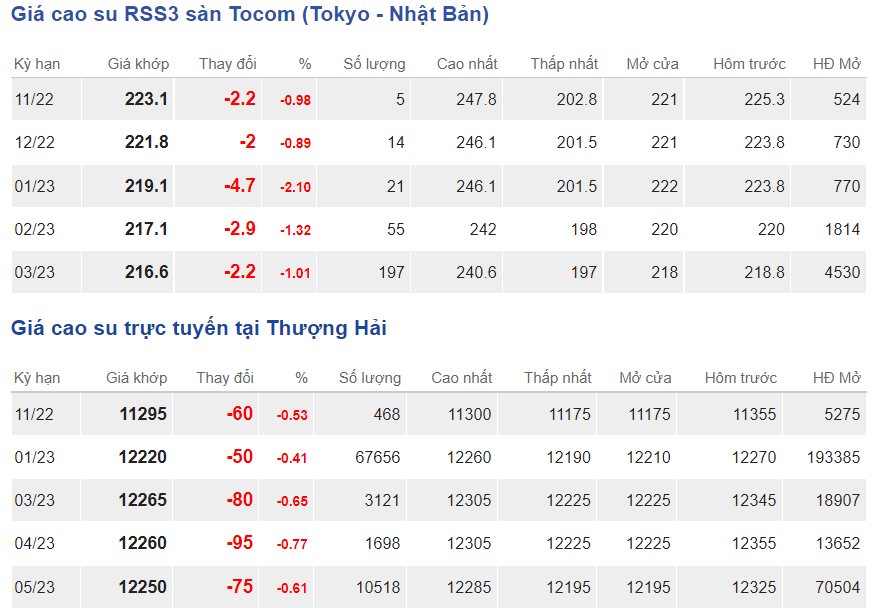 Giá cao su hôm nay 2710 Bật tăng trên cả 2 sàn châu Á