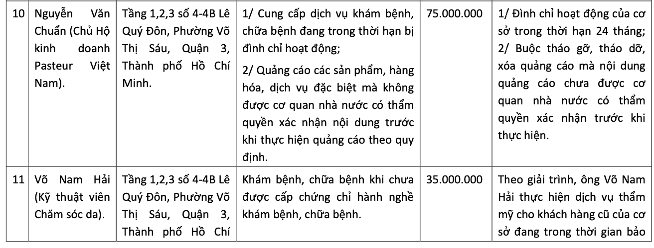 Chủ Thẩm mỹ viện Pasteur và nhân viên bị xử phạt đình chỉ hoạt động 24 tháng