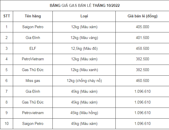 Giá gas hôm nay 2810 Giảm gần 7 so với phiên trước