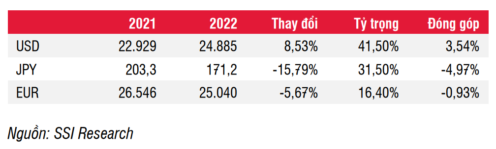 Tác động của việc giảm giá VND và lãi suất tăng đến các doanh nghiệp niêm yết