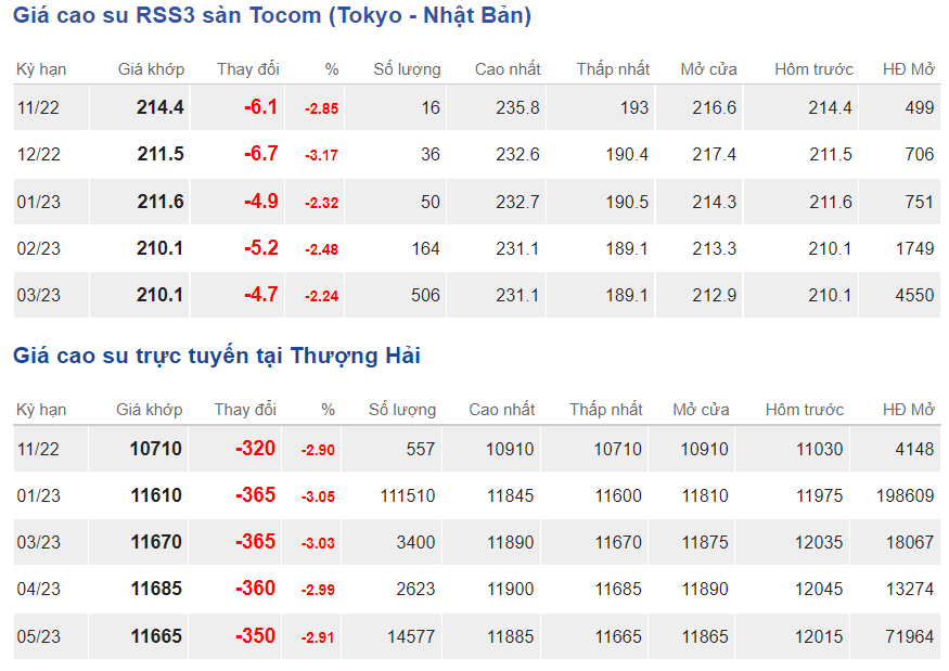 Giá cao su hôm nay 2910 Cao su SHFE giảm hơn 1