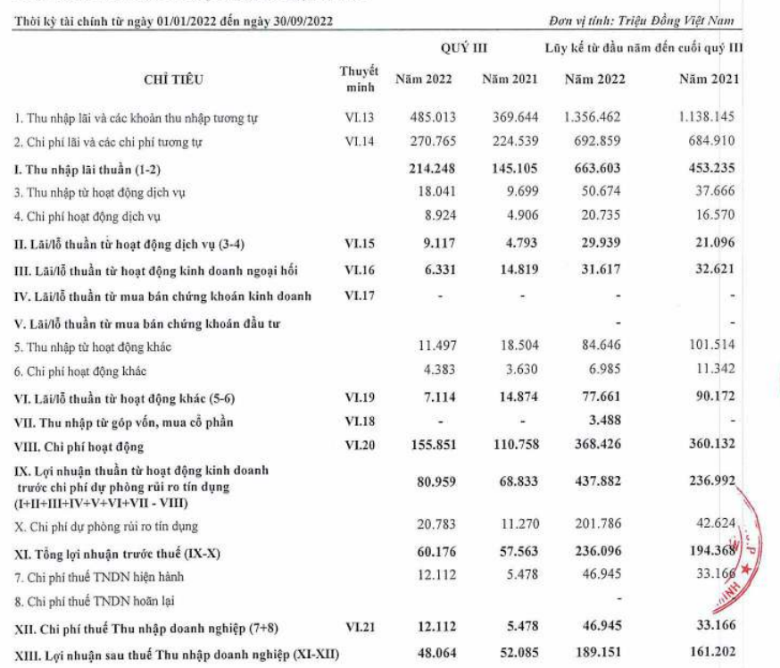 Saigonbank SGB lợi nhuận đi lùi nợ xấu tăng cao