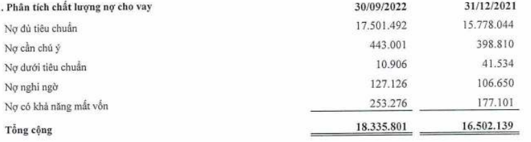 Saigonbank SGB lợi nhuận đi lùi nợ xấu tăng cao