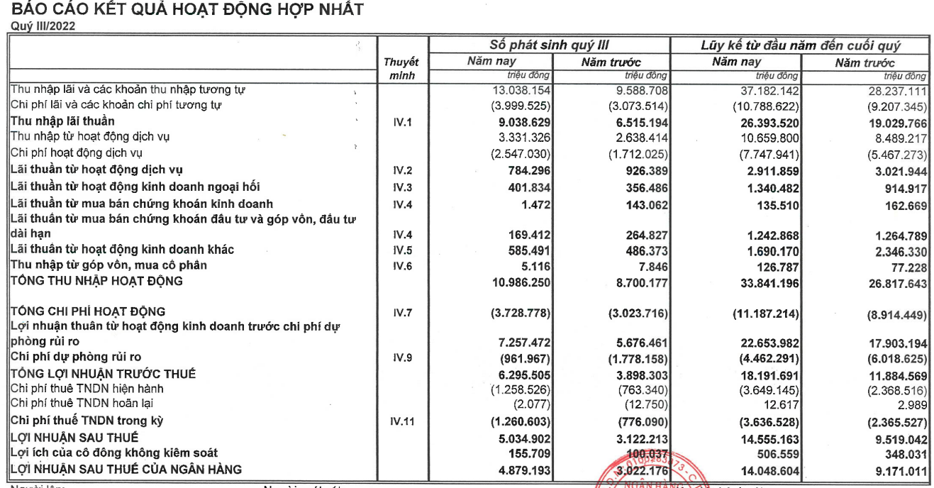 MB Bank MBB nợ xấu tăng mạnh dòng tiền kinh doanh âm 20501 tỷ đồng