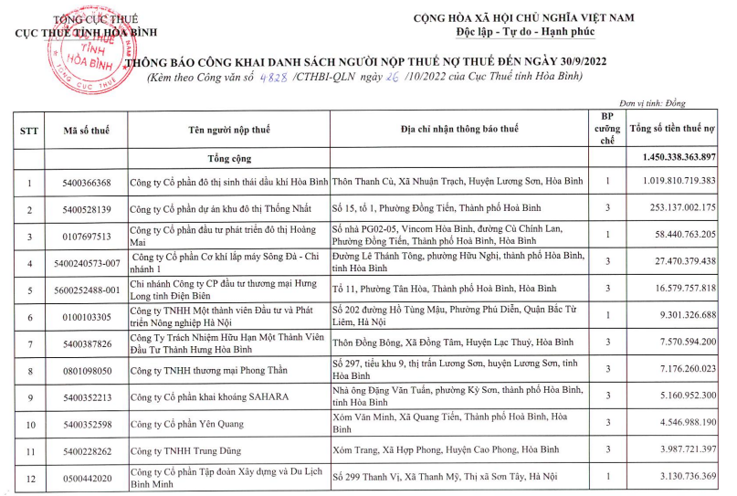 Hòa Bình công khai hơn 100 doanh nghiệp nợ thuế trên địa bàn