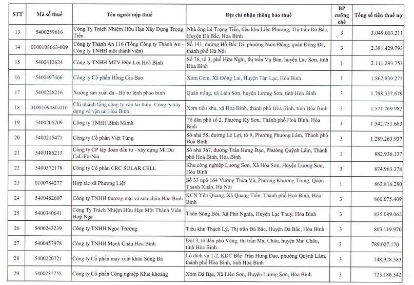 Hòa Bình công khai hơn 100 doanh nghiệp nợ thuế trên địa bàn