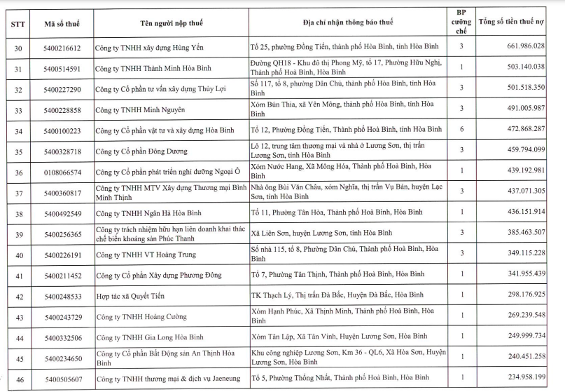 Hòa Bình công khai hơn 100 doanh nghiệp nợ thuế trên địa bàn