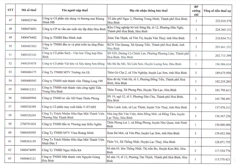 Hòa Bình công khai hơn 100 doanh nghiệp nợ thuế trên địa bàn