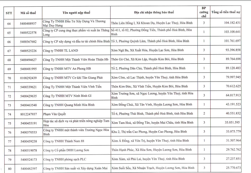 Hòa Bình công khai hơn 100 doanh nghiệp nợ thuế trên địa bàn