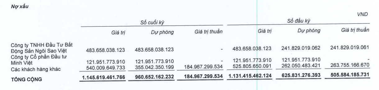 Coteccons CTD Lợi nhuận 9 tháng chỉ vỏn vẹn 19 tỷ đồng nợ vay tăng đột biến