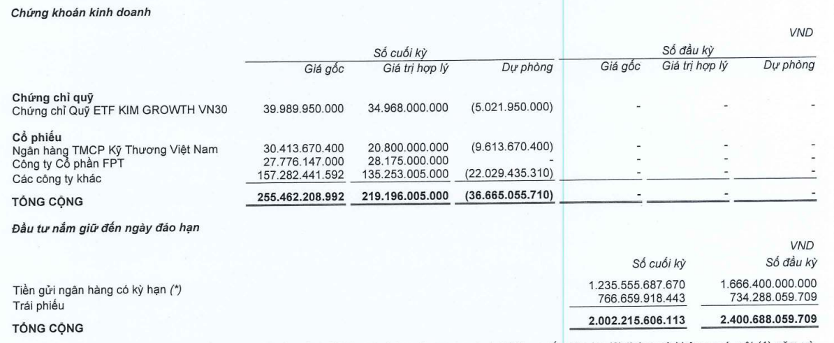 Coteccons CTD Lợi nhuận 9 tháng chỉ vỏn vẹn 19 tỷ đồng nợ vay tăng đột biến