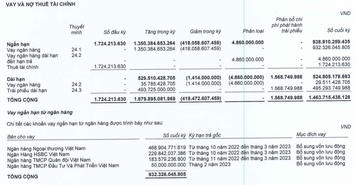 Coteccons CTD Lợi nhuận 9 tháng chỉ vỏn vẹn 19 tỷ đồng nợ vay tăng đột biến