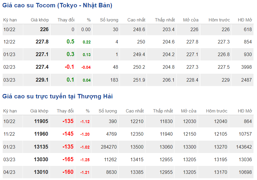 Giá cao su hôm nay 410 Cao su SHFE tiếp đà giảm