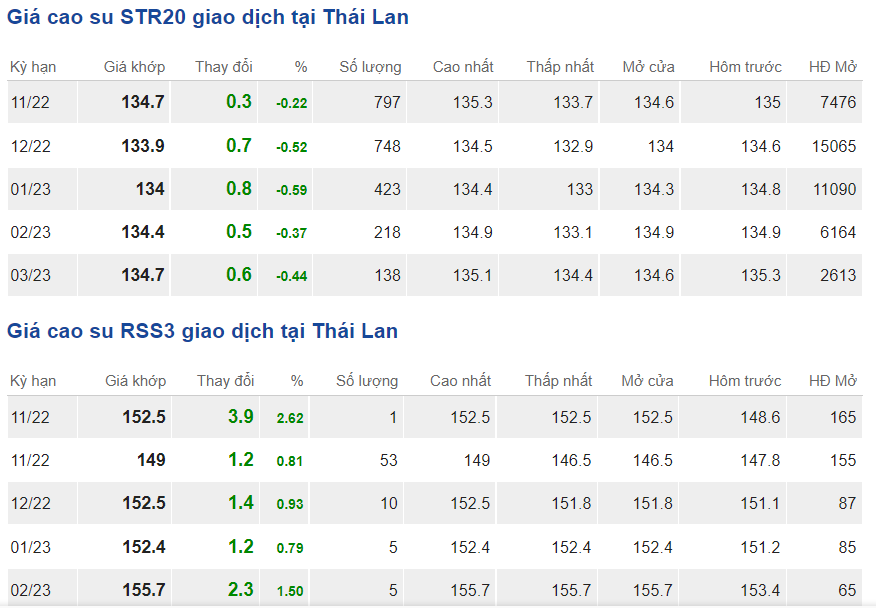 Giá cao su hôm nay 410 Cao su SHFE tiếp đà giảm
