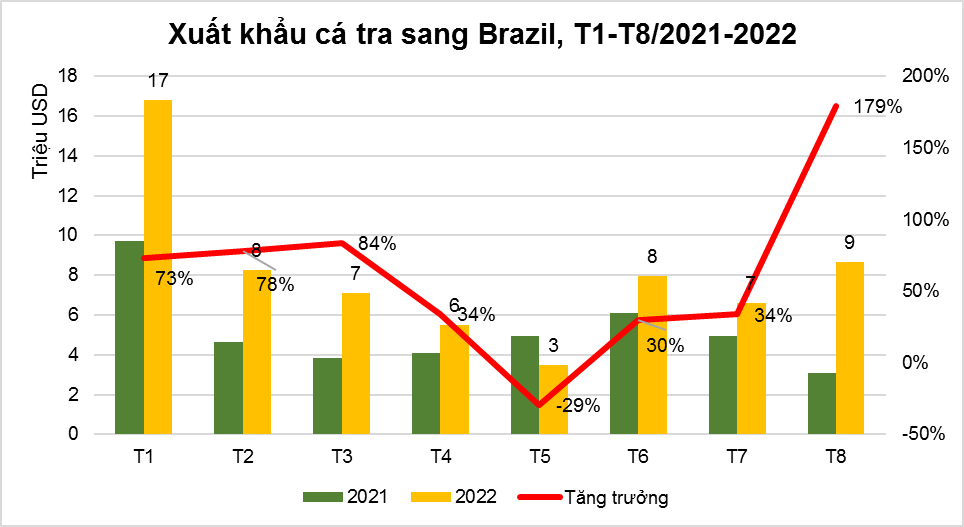 Xuất khẩu cá tra sang Brazil 
