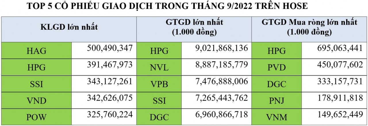 Thanh khoản trên HOSE giảm hơn 14 trong tháng 9