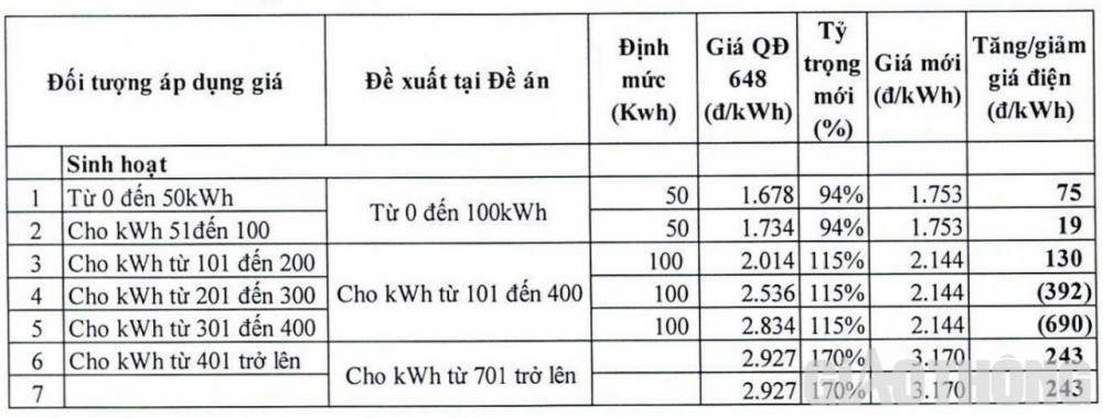 Bộ Công Thương lấy ý kiến điều chỉnh giá điện sinh hoạt còn 4 hoặc 5 bậc