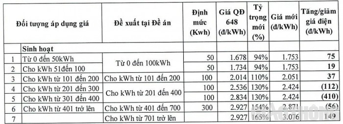 Bộ Công Thương lấy ý kiến điều chỉnh giá điện sinh hoạt còn 4 hoặc 5 bậc