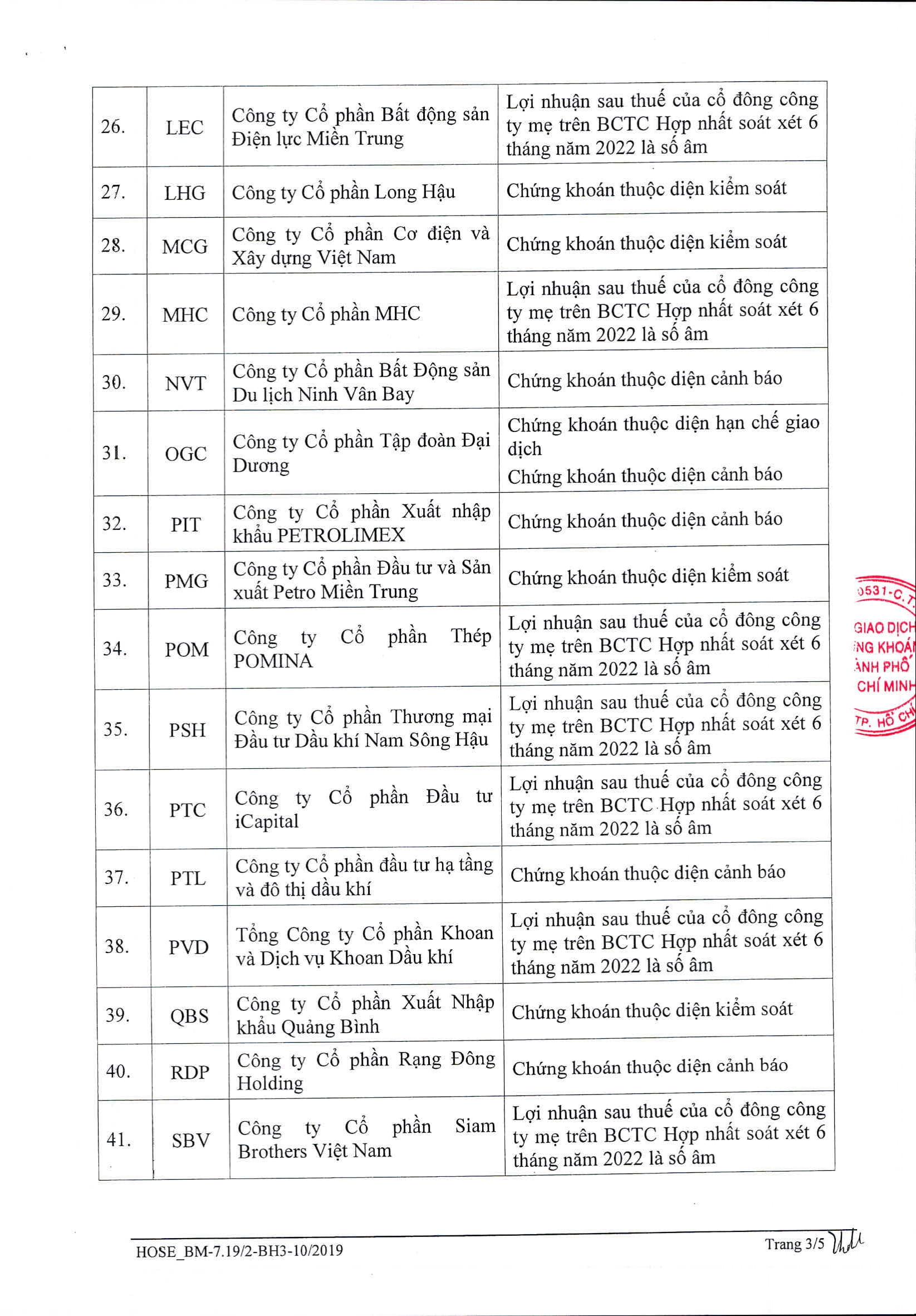 62 cổ phiếu không được vay margin trên HOSE trong quý 42022