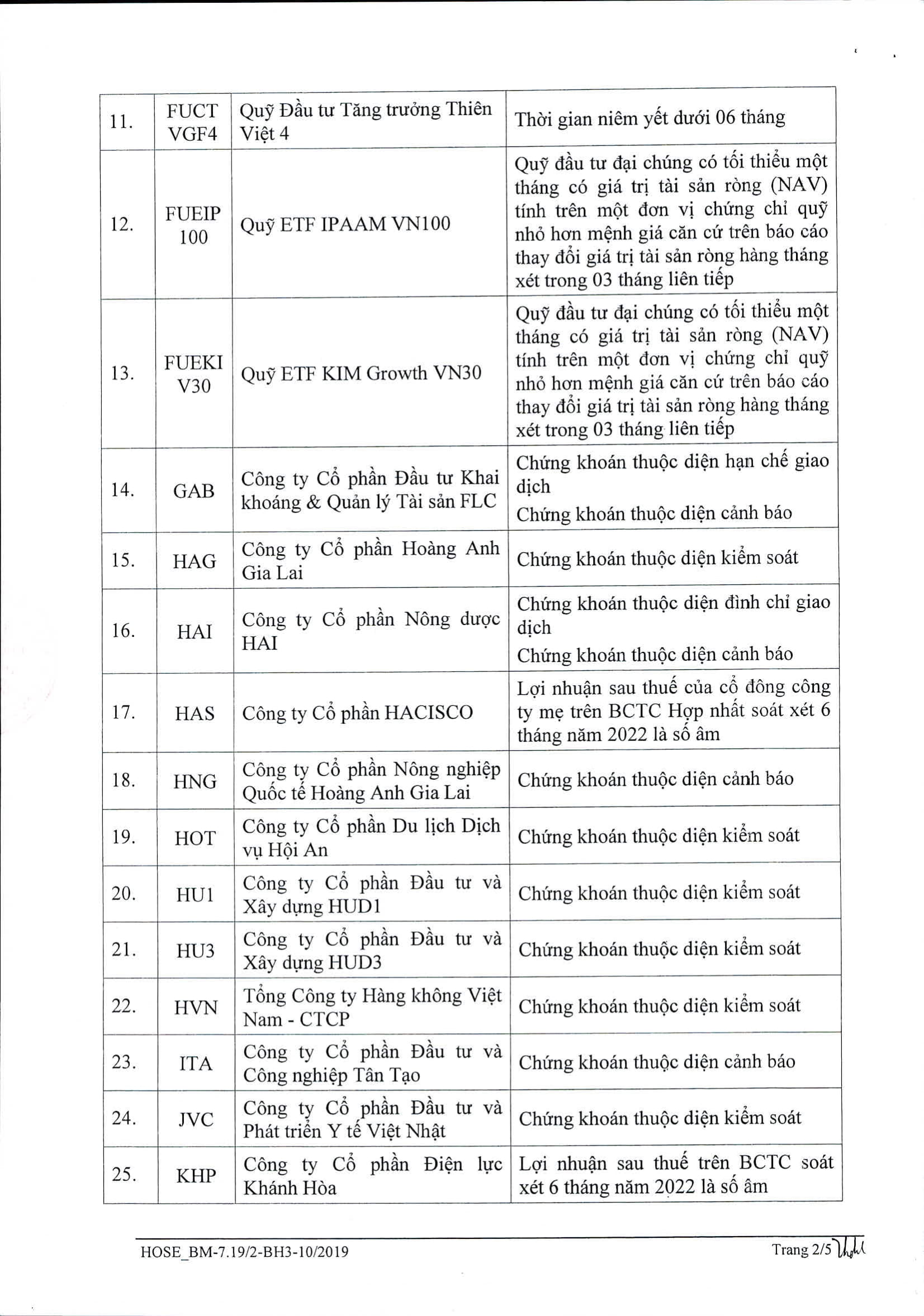 62 cổ phiếu không được vay margin trên HOSE trong quý 42022
