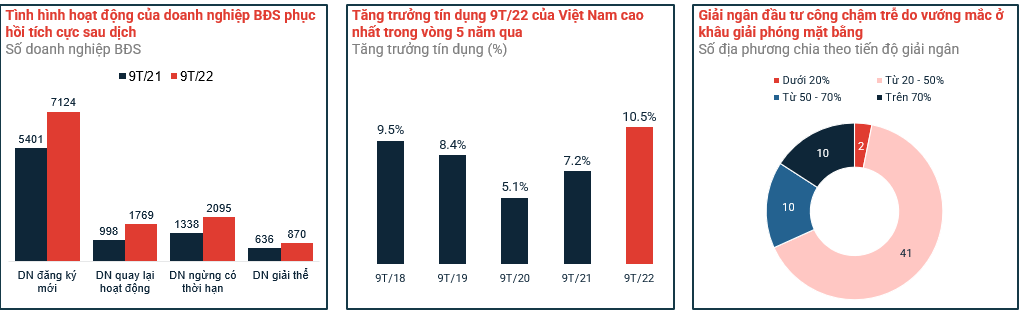Kinh tế phục hồi thị trường bất động sản có triển vọng phát triển trong dài hạn