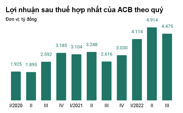 Lợi nhuận tăng nhưng nợ xấu của ACB cao nhất từ 2018